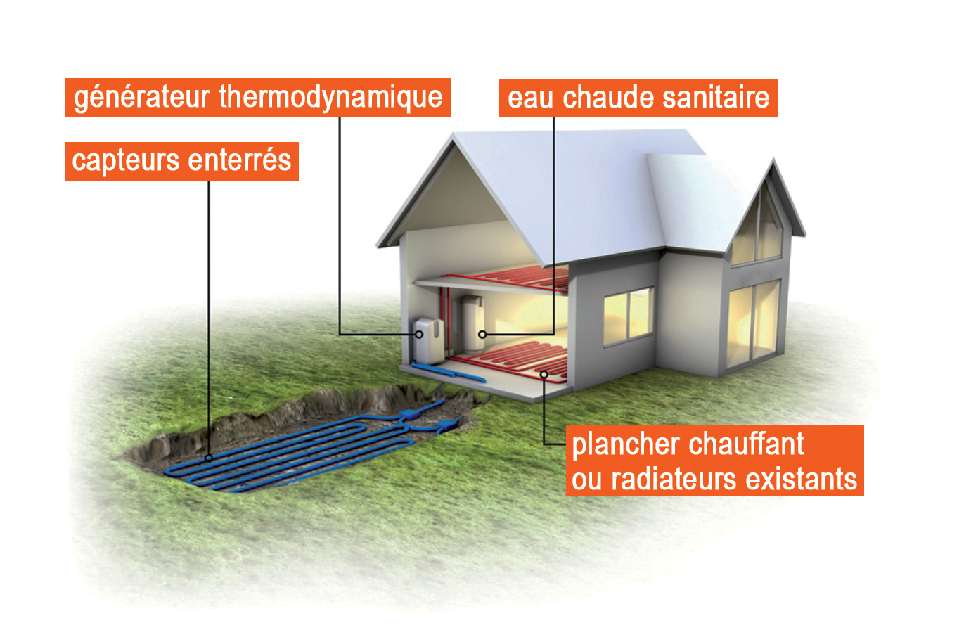 Geothermie avec capatage horizontal